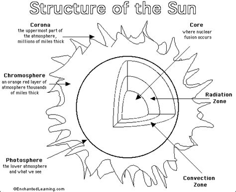 layers of the sun coloring worksheet